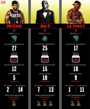 50 cent vs. LL Cool J vs. Jay-z [XXL Article]