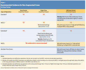 Figure: Recommended guidance for non-augmented crews, from Duty/Rest ...