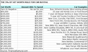 The Net Worth Rule For Car Buying Guideline