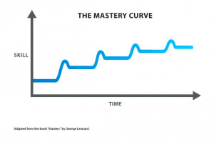 In reality, the path to mastery looks much more like this: