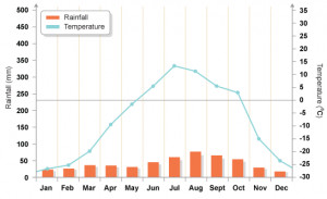 Taiga Biome Average Rainfall Graph