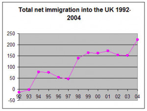 http://www.migrationwatchuk.org/imag...graph1_10a.jpg