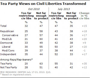 Tea party privacy concerns skyrocket, poll finds