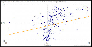 Regression analysis on year-end share prices of FTSE 350 companies ...