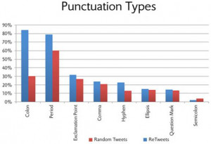 PUNCTUATE, PERIOD Some 98% of retweets contain punctuation; just 86% ...