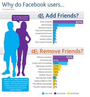 Study Why People Unfriended On Facebook
