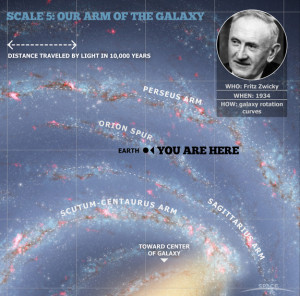 Credit: Milky Way Galaxy map: Robert Hurt; Fritz Zwicky photo via ...