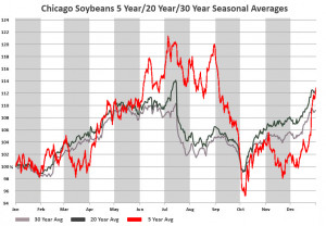 Delayed quotes are available for CME Group soybeans for open. auction ...