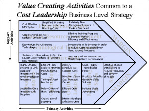 cost leadership business strategy Strategies Tools, Costs Leadership ...