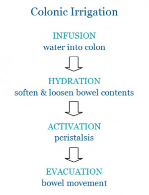 Colon irrigation, also called colon hydrotherapy…