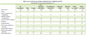 Survey of Youth and Young Adults on Vocations: Part 1 - Respondent ...