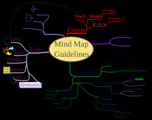 Mind Map Guidelines by Nicoguaro which mind maps what a mind map is.