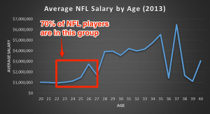 Compare that chart to this age distribution chart for players. They ...