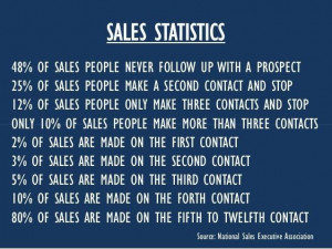 Sales statistics: Inspiration, Sales Motivation, Quotes, Marketing ...