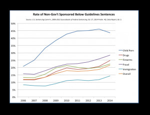 Disparity, Disparity, Disparity: Argue Sentencing Trends