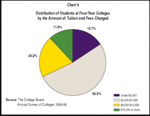 Distribution of Students at Four-Year Colleges by the Amount of ...