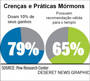 Crenças e praticas mormons