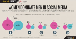 VISUAL EDIT: Women dominate men in social media