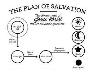 Click here for a JPEG of The Plan of Salvation