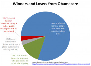 Winners and Losers from Obamacare Changes to Health Insurance | The ...