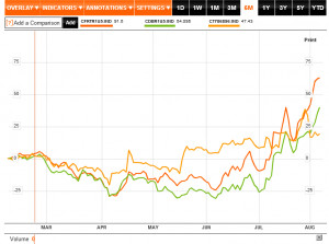 Credit Default Swaps – Investing, Stock Quotes and Research.