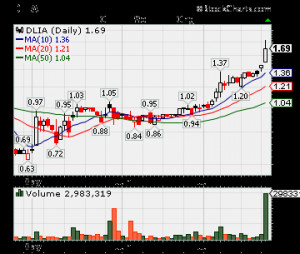 DLIA, DLIA stock, NASDAQ DLIA, DLIA Stock Quote, DLIA Stock Chart ...