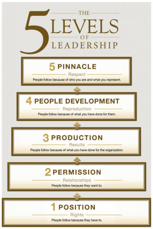 my notes from “5 Levels of the leadership – John Maxwell”