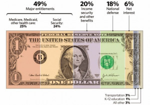 ... which are due today—went primarily to pay for government benefits