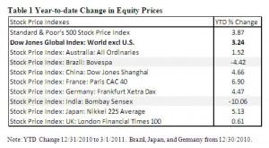 Oil prices, for now,