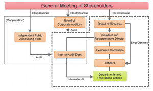 governance structure and policy the dutch corporate governance