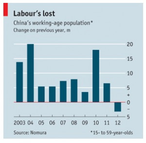 urbanization trend china