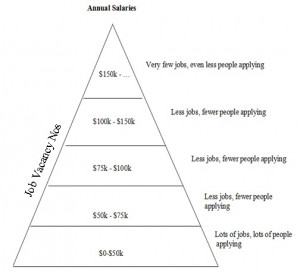 Competition is tough at all levels. Its not an exclusive club to only ...