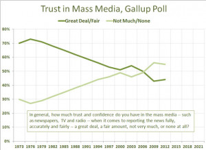 Gallup press trust, 1973-2011