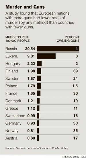 Statistics: National Murder Rate vs. Gun Ownership Rate. The Numbers ...