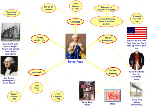 Betsy Ross Timeline Timeline betsy ross example: