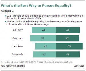 majority of gay men want to maintain a distinct gay culture, while a ...