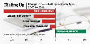 Cellphones are eating the family budget,