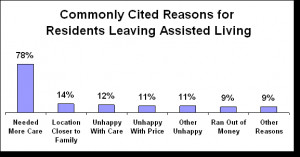 Assisted Living Costs Oregon