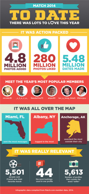 Match.com Users in 2014 Were Down to Earth [infographic]