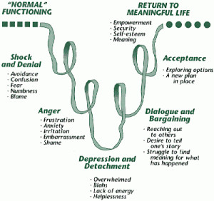 Below are the Five Stages of Grief: