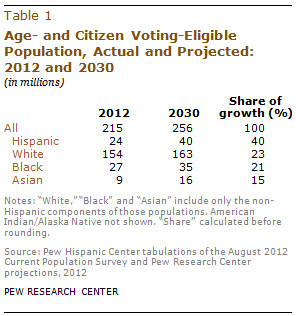 Moreover, if Hispanics’ relatively low voter participation rates and ...