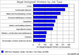 These numbers most likely do not show the number of illegal immigrants ...