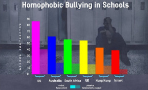 ... anti-gay slurs and physically assaulted by fellow students because she