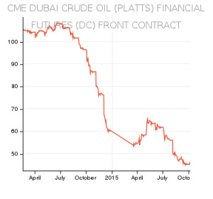 Chart of CME Dubai Crude Oil (Platts) Financial Futures (DC) Front ...