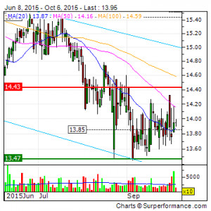 Donegal Group Inc. Technical Analysis Chart | DGICA | US2577012014 | 4 ...