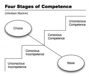 Four Stages Of Competence - Abraham Maslow