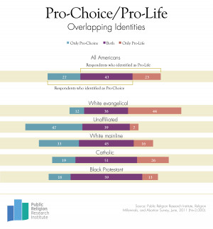 In an exceedingly complex debate over abortion,” PRRI asks, “what ...