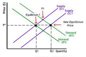 Supply Demand Graph