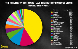scale, Mitsubishi drivers were classed as the least likely to be jerks ...