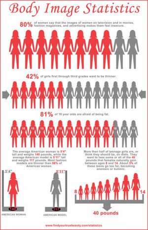 Source : Body image statistics